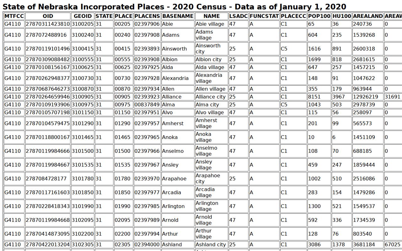 Official Census incorporated-place table used for Kearney County city ranking, Kearney County warrant records